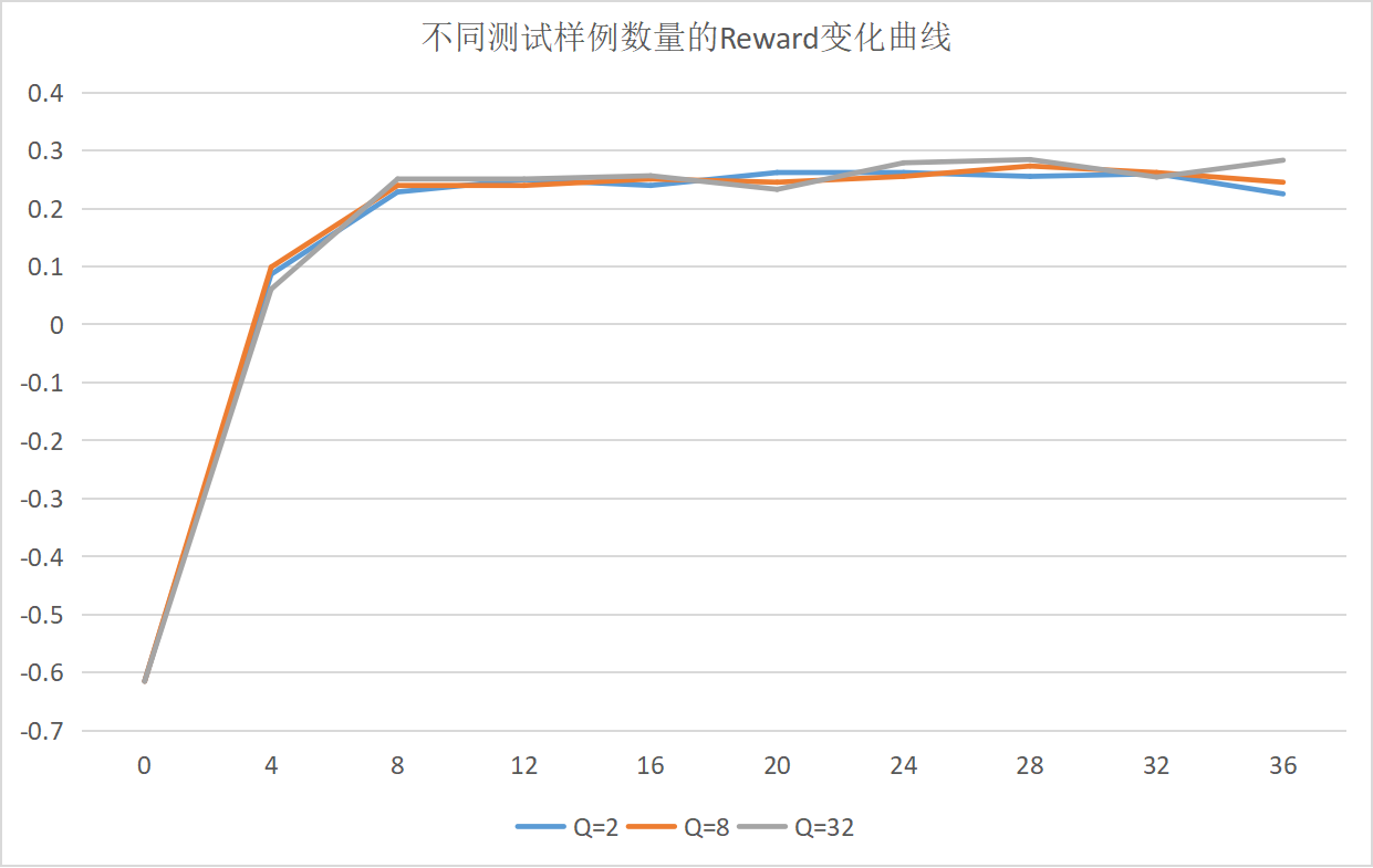 不同测试样例数量的 Reward 变化曲线